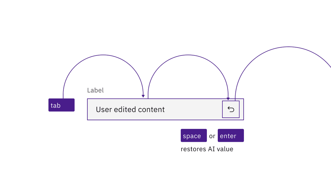 The revert button replaces the AI label, but otherwise the keyboard navigation and operation is similar.